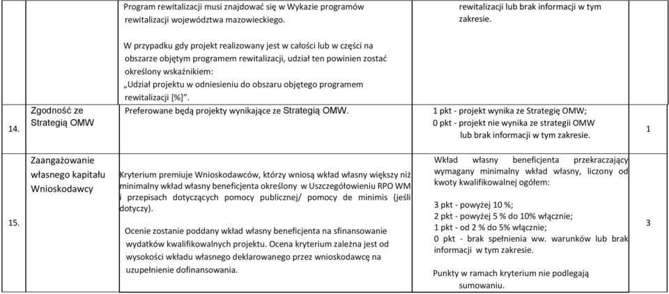 objętego programem rewitalizacji [%]. 14. Zgodność ze Strategią OMW Preferowane będą projekty wynikające ze Strategią OMW.