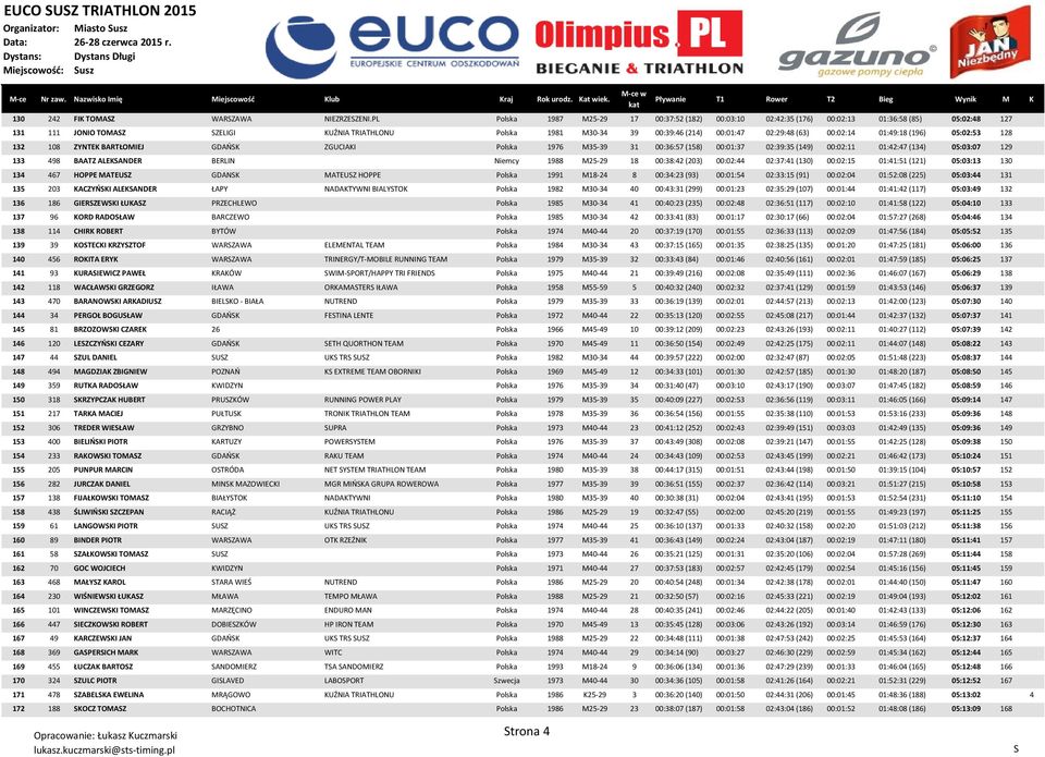 (63) 00:02:14 01:49:18 (196) 05:02:53 128 132 108 ZYNTEK BARTŁOMIEJ GDAOK ZGUCIAKI Polska 1976 M35-39 31 00:36:57 (158) 00:01:37 02:39:35 (149) 00:02:11 01:42:47 (134) 05:03:07 129 133 498 BAATZ