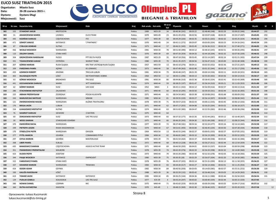 00:44:29 (320) 00:02:35 02:50:21 (263) 00:02:32 02:05:25 (324) 05:45:22 294 305 471 ZMIDT JANUZ KATOWICE \"PARTNER\" Polska 1970 M45-49 24 00:42:11 (272) 00:03:07 03:03:05 (354) 00:03:15 01:54:16