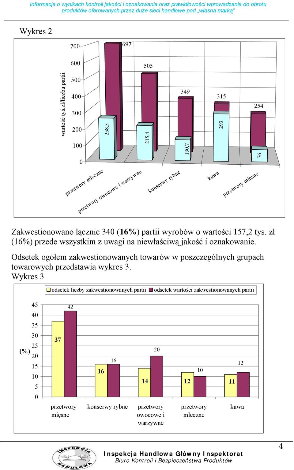 Zakwestionowano łącznie 340 (16%) partii wyrobów o wartości 157,2 tys. zł (16%) przede wszystkim z uwagi na niewłaściwą jakość i oznakowanie.