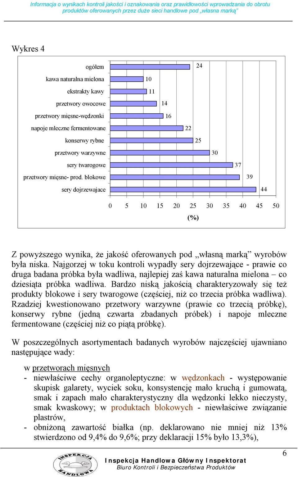 Najgorzej w toku kontroli wypadły sery dojrzewające - prawie co druga badana próbka była wadliwa, najlepiej zaś kawa naturalna mielona co dziesiąta próbka wadliwa.