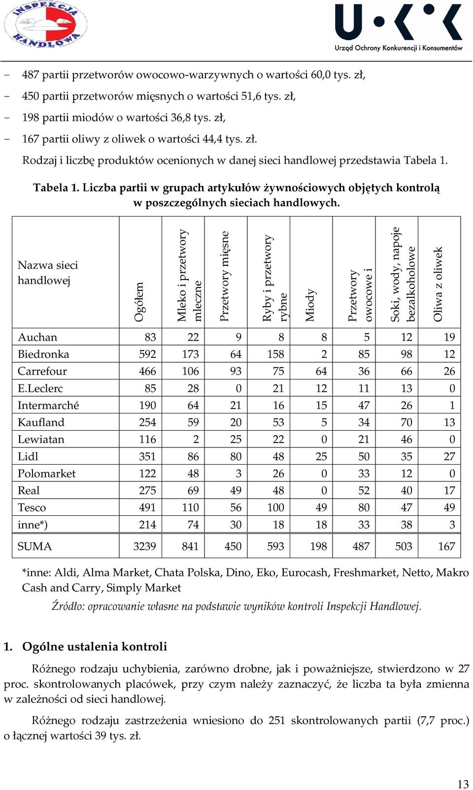 Tabela 1. Liczba partii w grupach artykułów żywnościowych objętych kontrolą w poszczególnych sieciach handlowych.