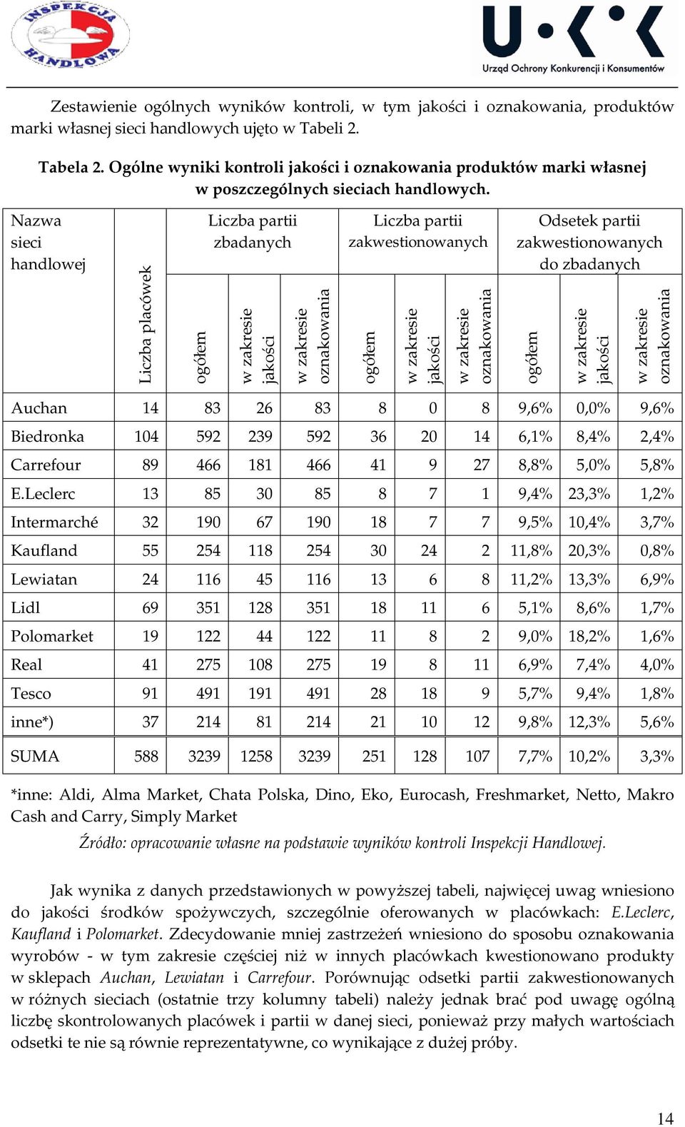 Nazwa sieci handlowej Liczba placówek ogółem Liczba partii zbadanych jakości oznakowania Liczba partii zakwestionowanych ogółem jakości oznakowania Odsetek partii zakwestionowanych do zbadanych