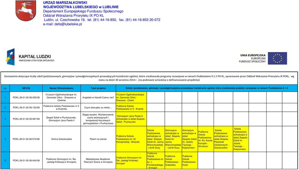 pl Zestawienie dotyczące liczby szkół (podstawowych, gimnazjów i ponadgimnazjalnych prowadzących kształcenie ogólne), które zrealizowały programy rozwojowe w ramach Poddziałania 9.1.