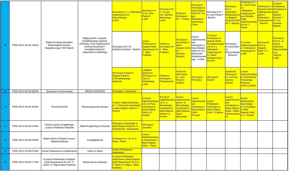 Jana Pawła II z Oddziałami Integracyjnymi przy Zespole ąc ych Nr 1 - Gimanzjum w Zespole ących z Oddziałami Integracyjnymi - Brzeźno II Profilowane Zespołu Nr 1 im. C.K. Norwida - 28 POKL.09.01.