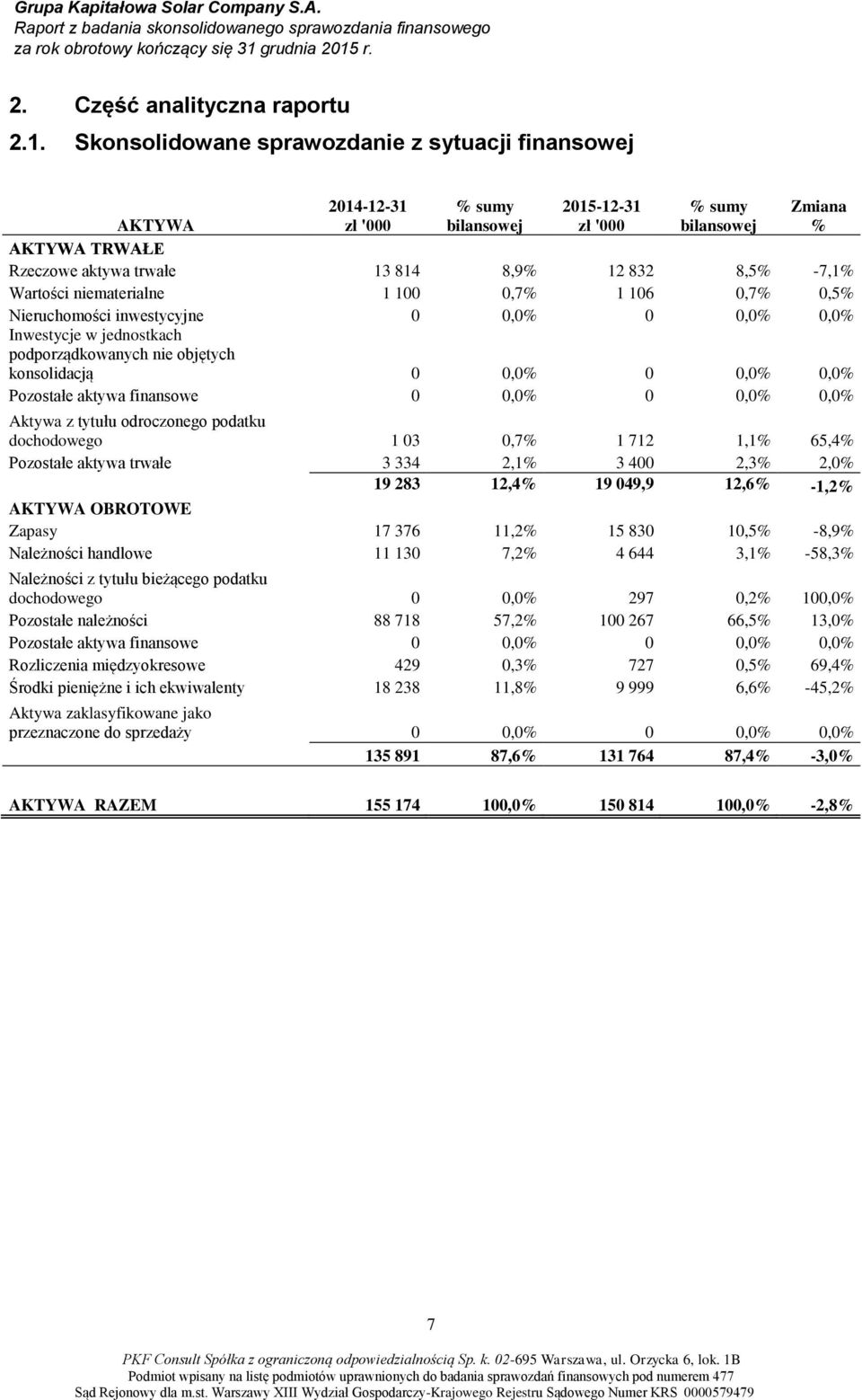 8,5% -7,1% Wartości niematerialne 1 100 0,7% 1 106 0,7% 0,5% Nieruchomości inwestycyjne 0 0,0% 0 0,0% 0,0% Inwestycje w jednostkach podporządkowanych nie objętych konsolidacją 0 0,0% 0 0,0% 0,0%