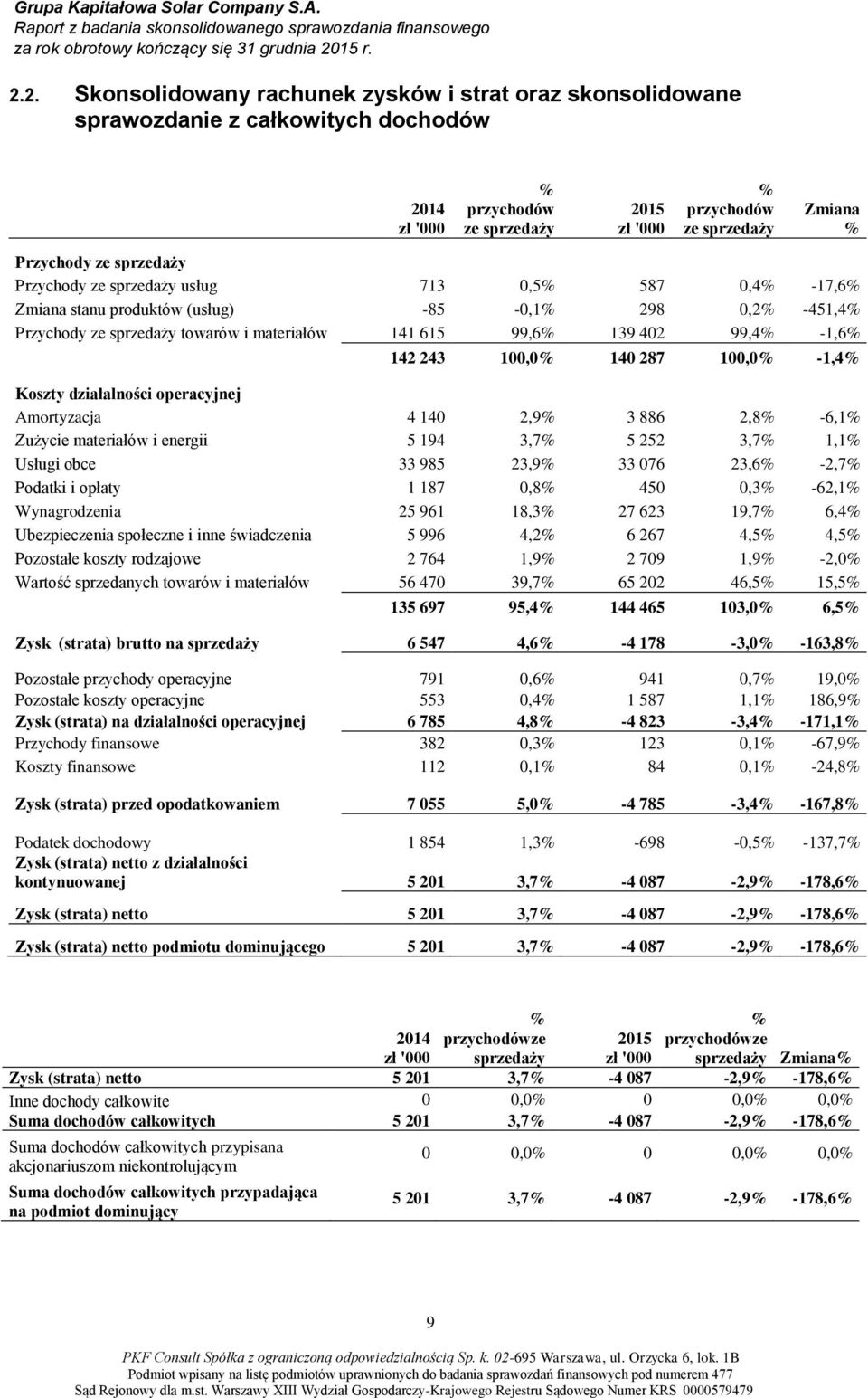 142 243 100,0% 140 287 100,0% -1,4% Koszty działalności operacyjnej Amortyzacja 4 140 2,9% 3 886 2,8% -6,1% Zużycie materiałów i energii 5 194 3,7% 5 252 3,7% 1,1% Usługi obce 33 985 23,9% 33 076