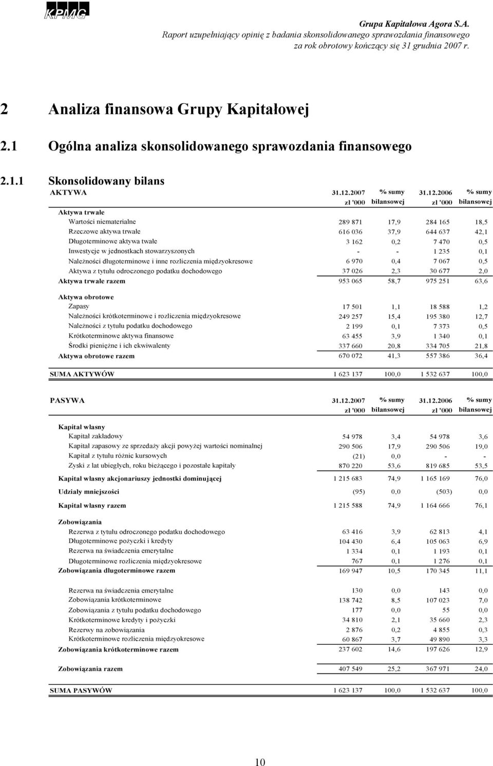 2006 % sumy zł '000 bilansowej zł '000 bilansowej Aktywa trwałe Wartości niematerialne 289 871 17,9 284 165 18,5 Rzeczowe aktywa trwałe 616 036 37,9 644 637 42,1 Długoterminowe aktywa twałe 3 162 0,2