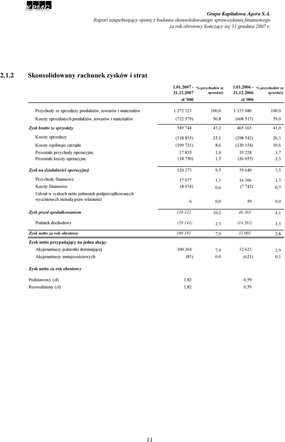 2006 sprzedaży Przychody ze sprzedaży produktów, towarów i materiałów 1 272 323 100,0 1 133 680 100,0 Koszty sprzedanych produktów, towarów i materiałów (722 579) 56,8 (668 517) 59,0 Zysk brutto ze