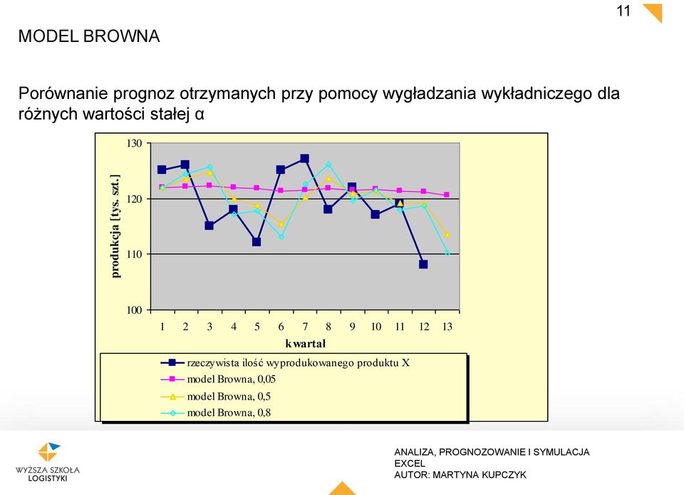 wygładzania wykładniczego dla różnych warości sałej α 130 120 110 100