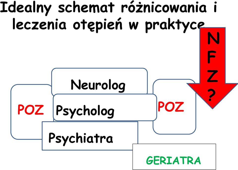 otępień w praktyce N F POZ