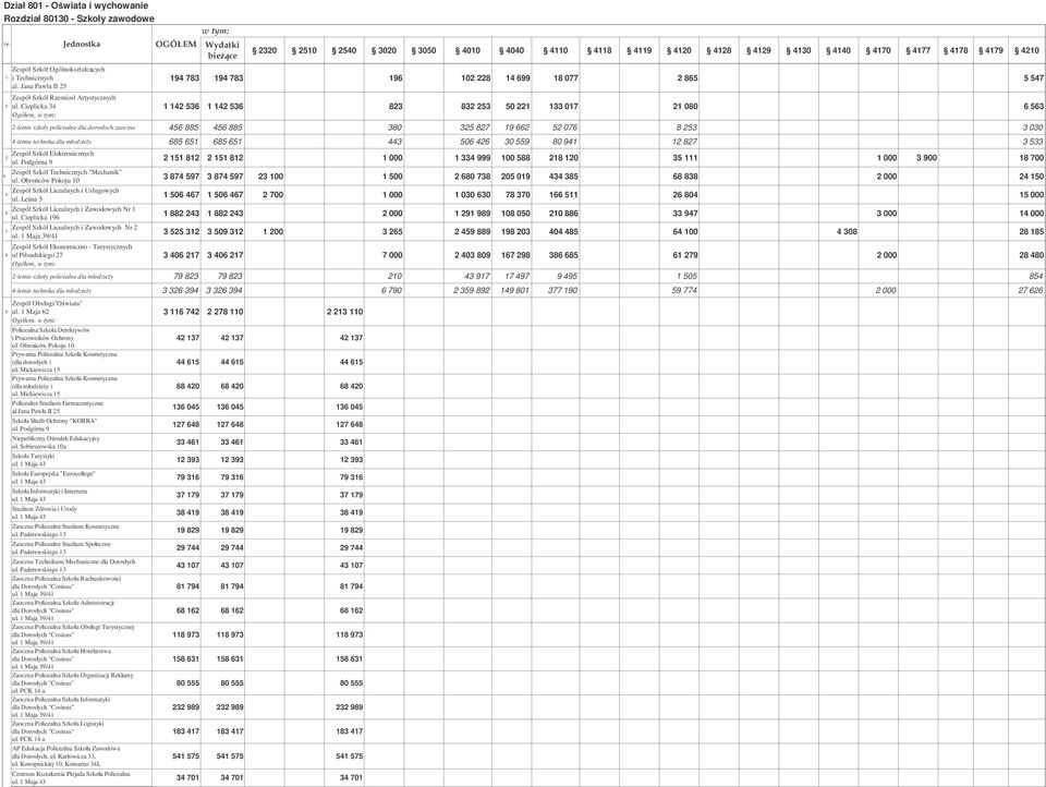 380 325 827 19 662 52 076 8 253 3 030 4-letnie technika dla młodziey 685 651 685 651 443 506 426 30 559 80 941 12 827 3 533 Zespół Szkół Elektronicznych 3 Zespół Szkół Technicznych "Mechanik" 4