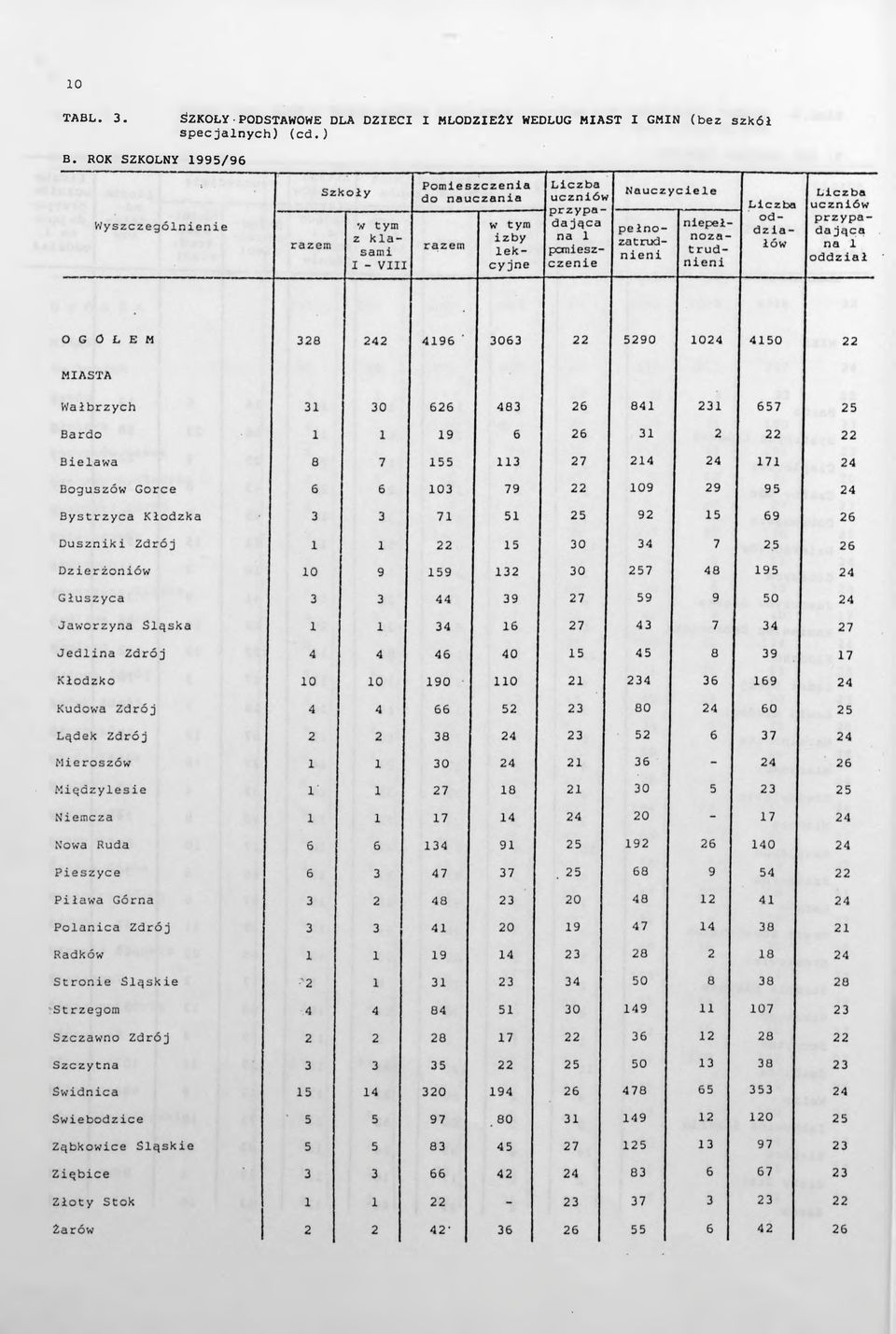 czene Nauczycele pełnozatrudnen nepełnozat rudnen Lczba Lczba ucznów od- przypadza- dająca łów na loddzał O G Ö Ł E M 590 04