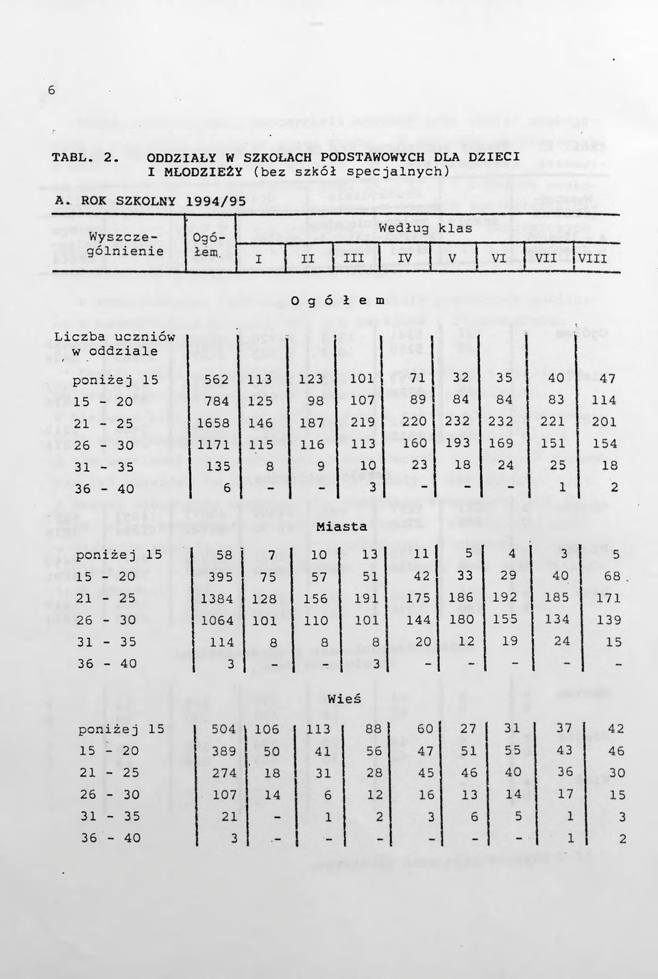 Lczba ucznów / w oddzale ponżej 5 5-0 - 5 6-30 3-35 36-40 56 784 658 7 35 6 3