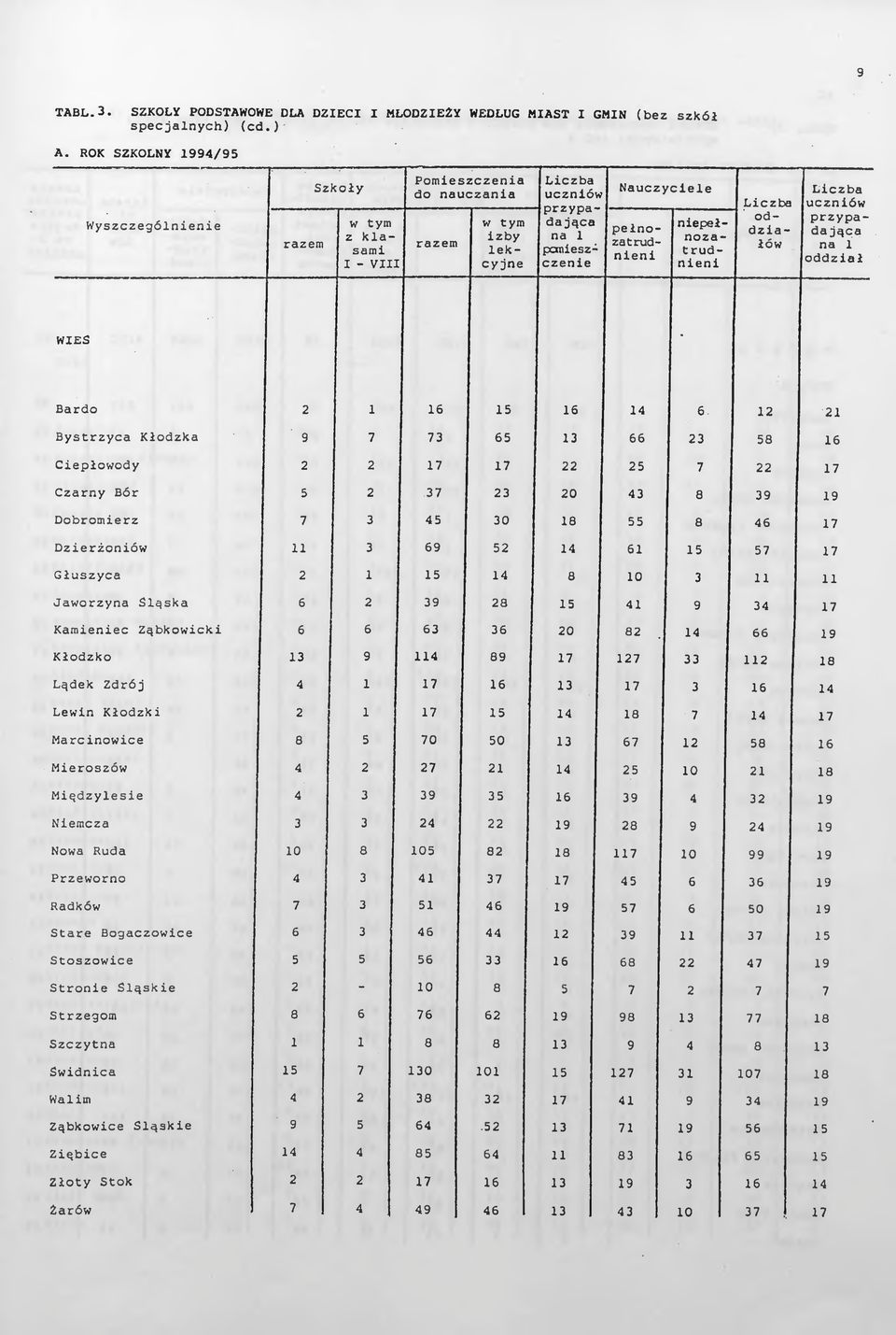 Lczba ucznów % od przypadza dająca łów na oddzał WES Bardo 6 6 4 6.