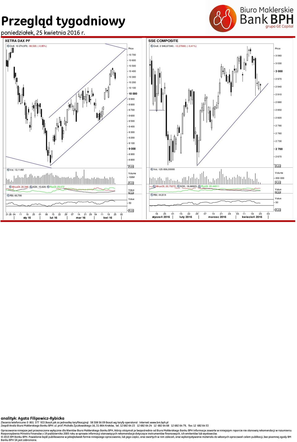 Vol; 125 856,00000 200 000 MinusDI; 20,348; ADX; 15,620; PlusDI; 29,472 RSI; 60,708 MinusDI; 32,75272; ADX; 16,66923; PlusDI; 20,44011 RSI; 44,814 21 28 04 11 18