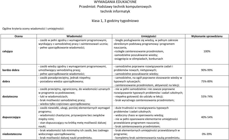 podstawą programową i programem - pełne uporządkowanie wiadomości; nauczania, -rozległe zainteresowanie przedmiotem, 100% -samodzielne poszukiwanie wiedzy; -osiągnięcia w olimpiadach, konkursach