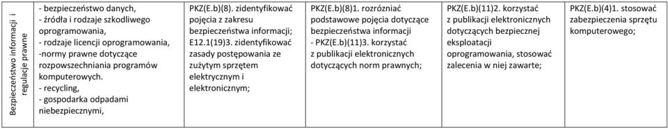 zidentyfikować zasady postępowania ze zużytym sprzętem elektrycznym i elektronicznym; PKZ(E.b)(8)1. rozrózniać podstawowe pojęcia dotyczące bezpieczeństwa informacji - PKZ(E.b)(11)3.