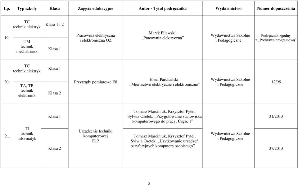 Krzysztof Pytel, Sylwia Osetek: Przygotowanie stanowiska komputerowego do pracy. Część 1 31/2013 21.