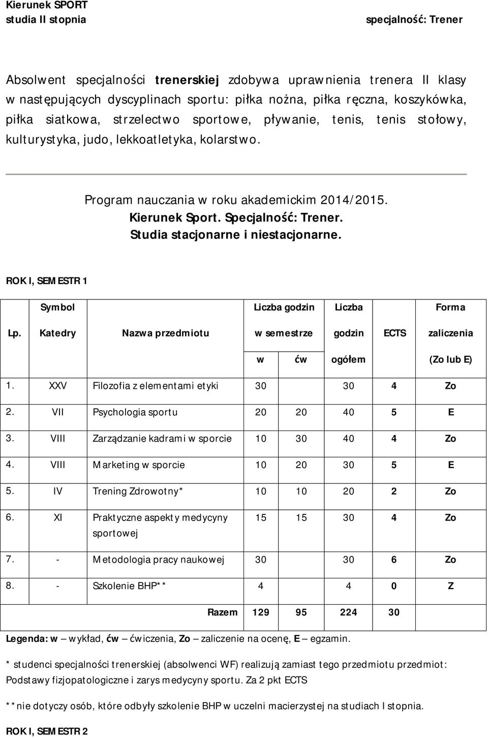 ROK I, SEMESTR 1 1. XXV Filozofia z elementami etyki 30 30 4 Zo 2. VII Psychologia sportu 20 20 40 5 E 3. VIII Zarządzanie kadrami w sporcie 10 30 40 4 Zo 4. VIII Marketing w sporcie 10 20 30 5 E 5.