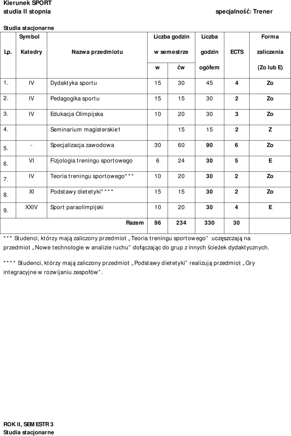 paraolimpijski 10 20 30 4 E Razem 96 234 330 30 *** Studenci, którzy mają zaliczony przedmiot Teoria treningu sportowego uczęszczają na przedmiot Nowe technologie w analizie ruchu dołączając