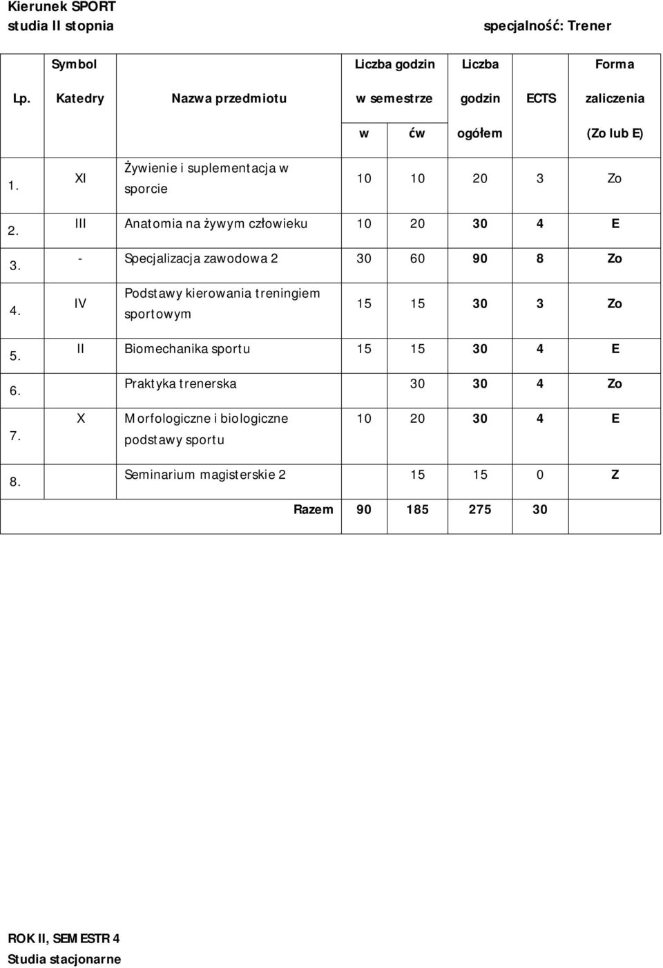 IV Podstawy kierowania treningiem sportowym 15 15 30 3 Zo 5. 6.