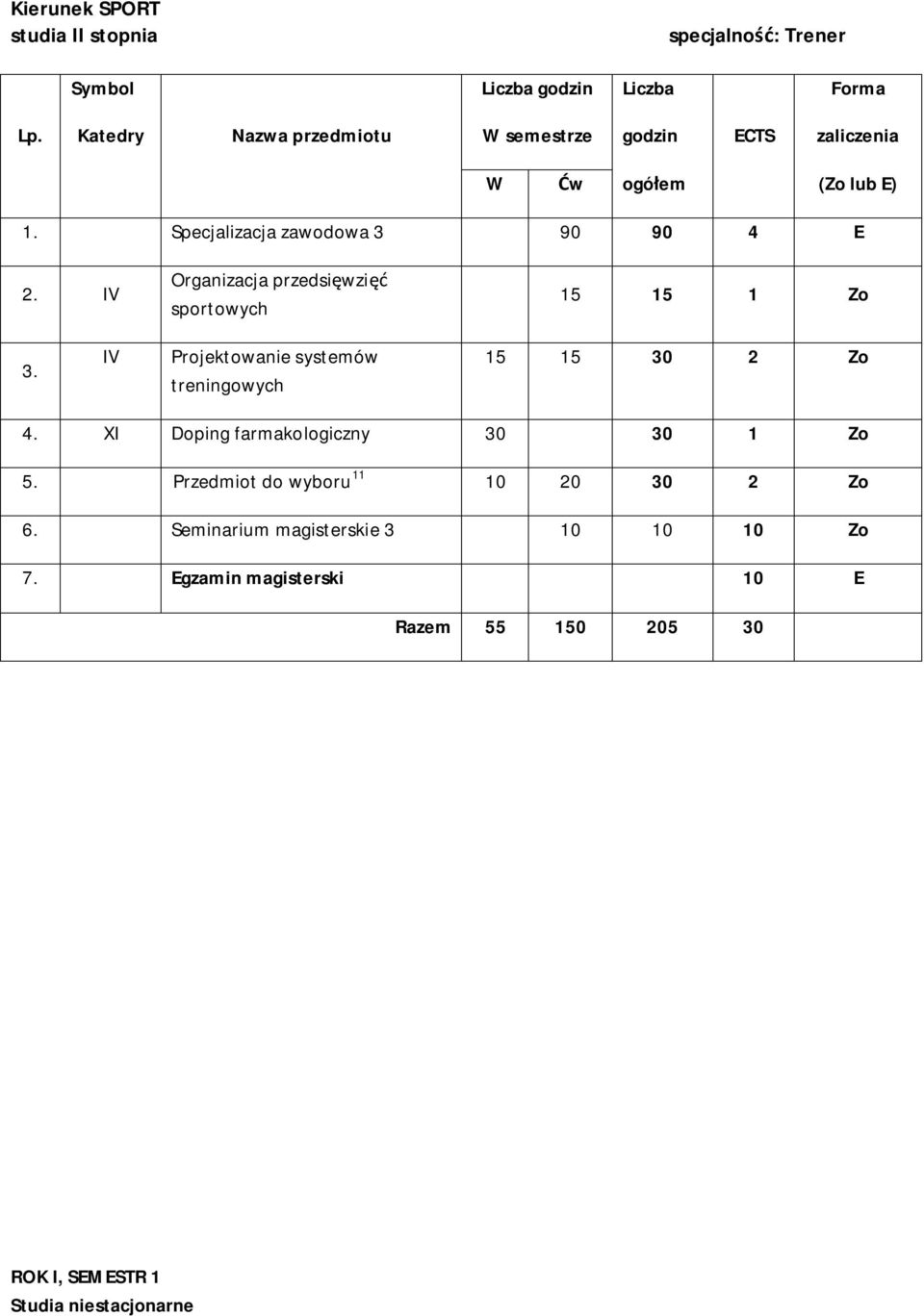 IV Projektowanie systemów treningowych 15 15 30 2 Zo 4. XI Doping farmakologiczny 30 30 1 Zo 5.