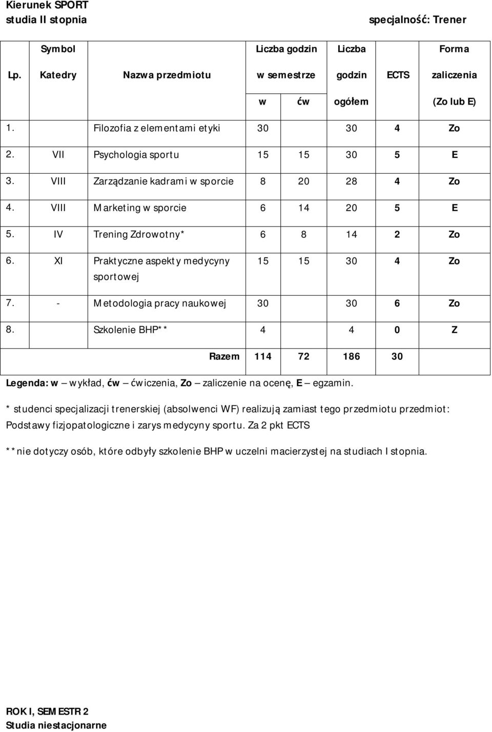 Szkolenie BHP** 4 4 0 Z Razem 114 72 186 30 Legenda: w wykład, ćw ćwiczenia, Zo zaliczenie na ocenę, E egzamin.