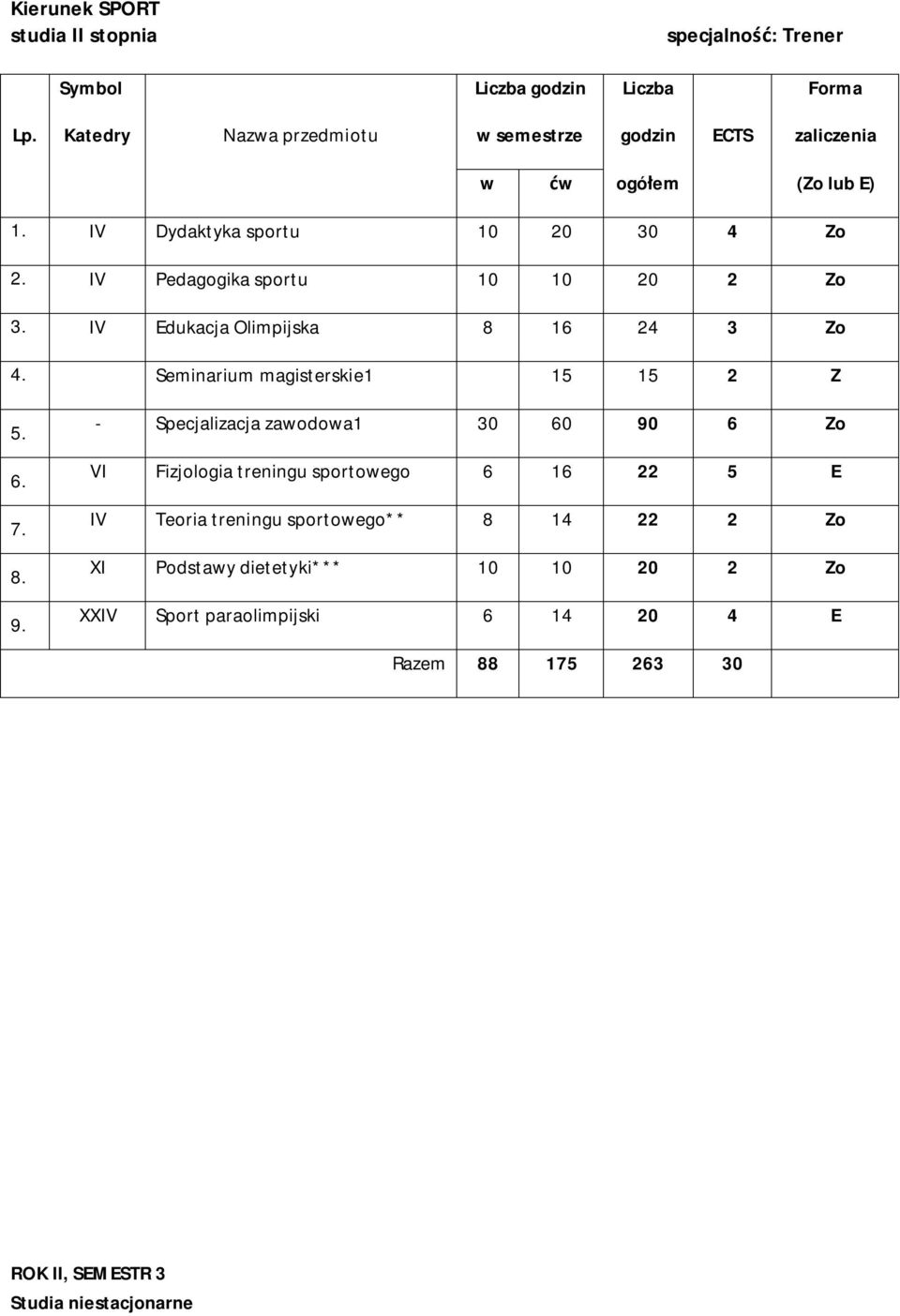 - Specjalizacja zawodowa1 30 60 90 6 Zo VI Fizjologia treningu sportowego 6 16 22 5 E IV Teoria treningu