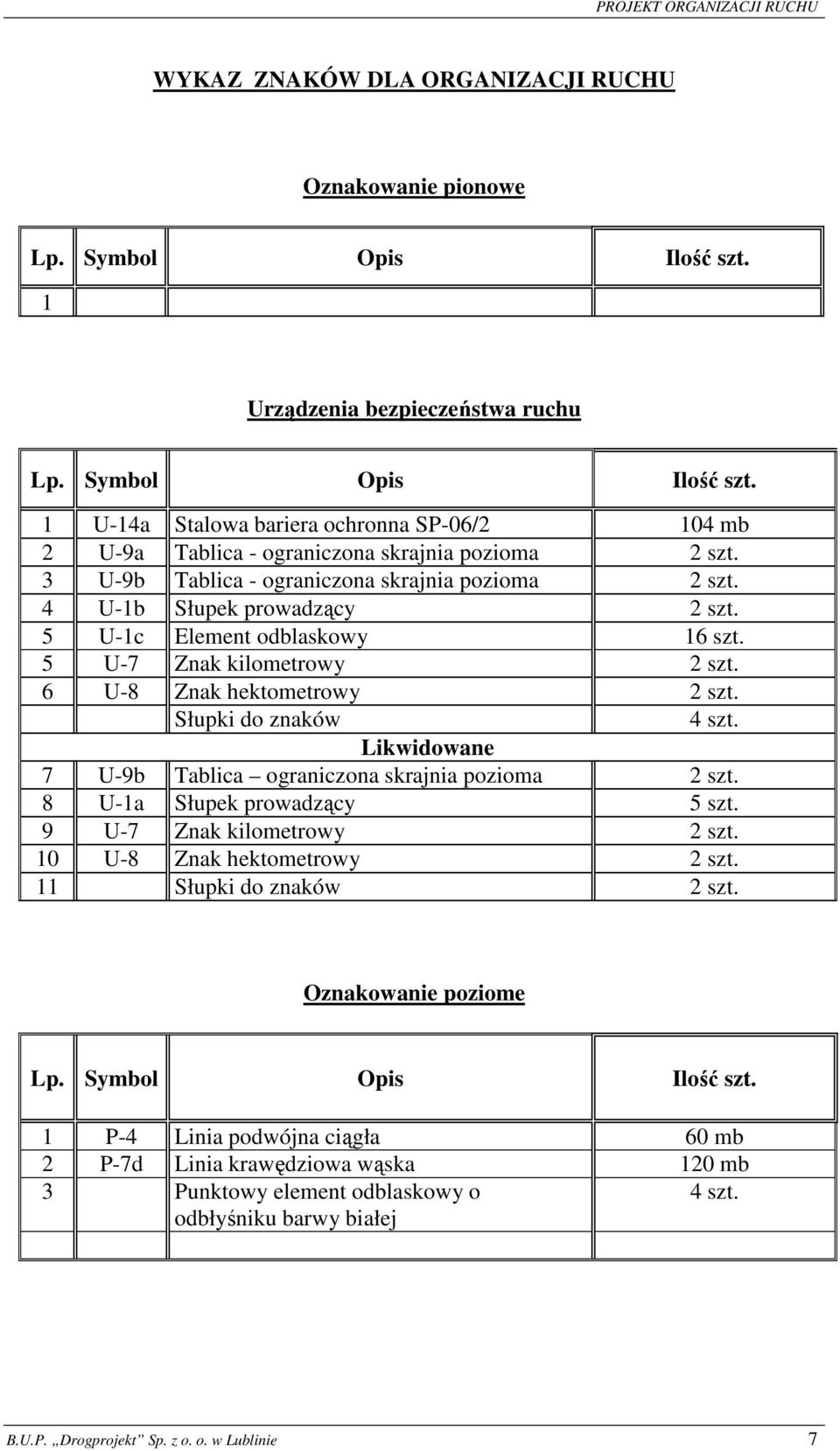 Słupki do znaków 4 szt. Likwidowane 7 U-9b Tablica ograniczona skrajnia pozioma 2 szt. 8 U-1a Słupek prowadzący 5 szt. 9 U-7 Znak kilometrowy 2 szt. 10 U-8 Znak hektometrowy 2 szt.