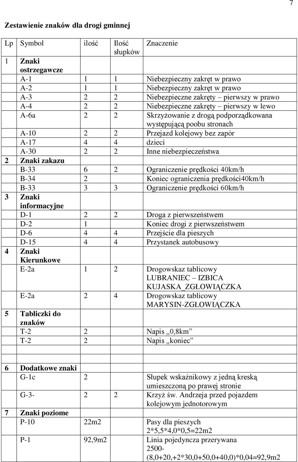 A-30 2 2 Inne niebezpieczeństwa 2 Znaki zakazu B-33 6 2 Ograniczenie prędkości 40km/h B-34 2 Koniec ograniczenia prędkości40km/h B-33 3 3 Ograniczenie prędkości 60km/h 3 Znaki informacyjne D-1 2 2