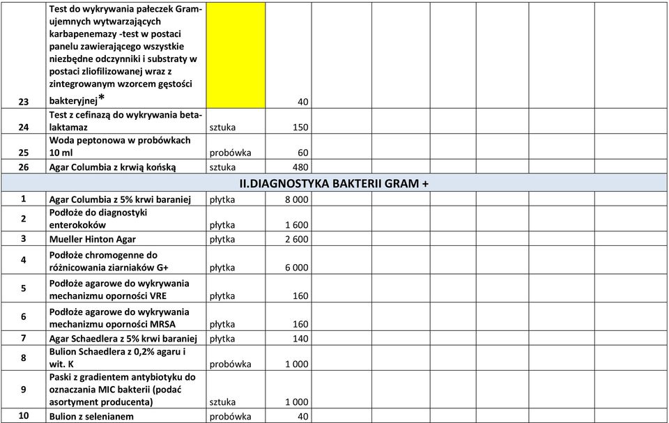 DIAGNOSTYKA BAKTERII GRAM + 1 Agar Columbia z 5% krwi baraniej płytka 8 000 Podłoże do diagnostyki 2 enterokoków płytka 1 600 3 Mueller Hinton Agar płytka 2 600 5 Podłoże chromogenne do różnicowania