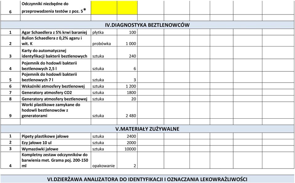 atmosfery beztlenowej sztuka 1 200 7 Generatory atmosfery CO2 sztuka 1800 8 Generatory atmosfery beztlenowej sztuka 20 9 Worki plastikowe zamykane do hodowli beztlenowców z generatorami sztuka 2 80 1