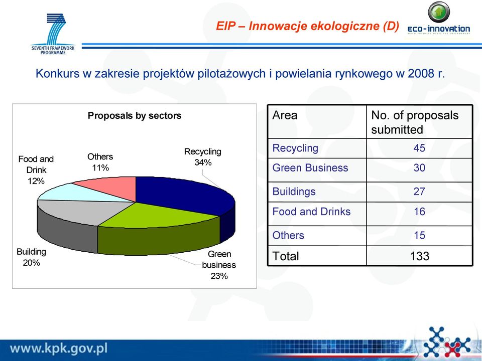 Recycling 34% Green business 23% Area No.