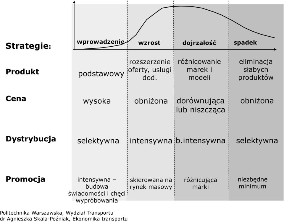 niszcząca obniżona Dystrybucja selektywna intensywna b.