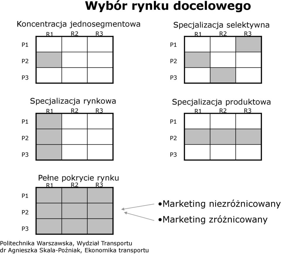 R3 P1 P2 P3 Specjalizacja produktowa R1 R2 R3 P1 P2 P3 P1 P2 P3 Pełne