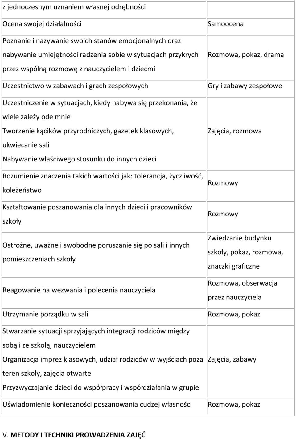 zależy ode mnie Tworzenie kącików przyrodniczych, gazetek klasowych, ukwiecanie sali Nabywanie właściwego stosunku do innych dzieci Rozumienie znaczenia takich wartości jak: tolerancja, życzliwość,