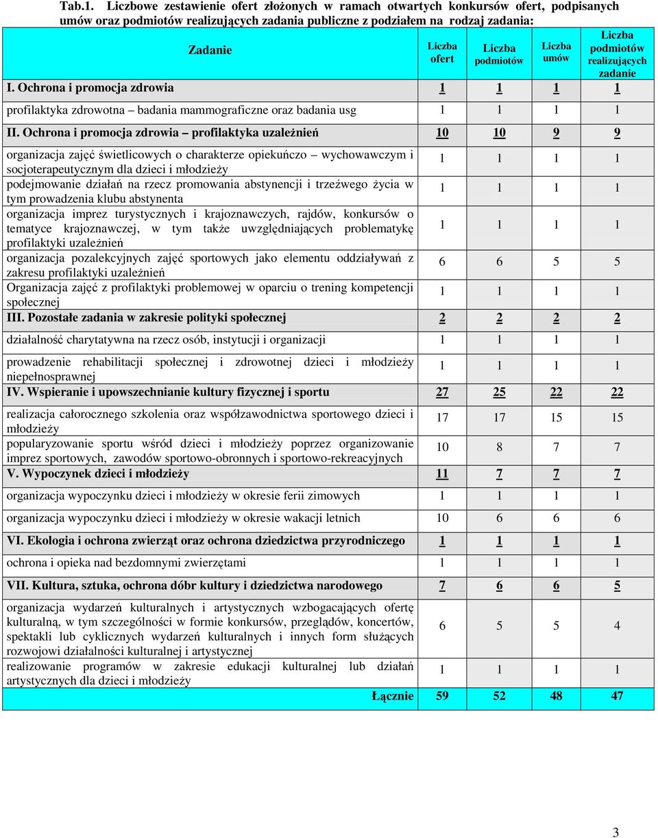 podmiotów realizujących zadanie I. Ochrona i promocja zdrowia profilaktyka zdrowotna badania mammograficzne oraz badania usg II.