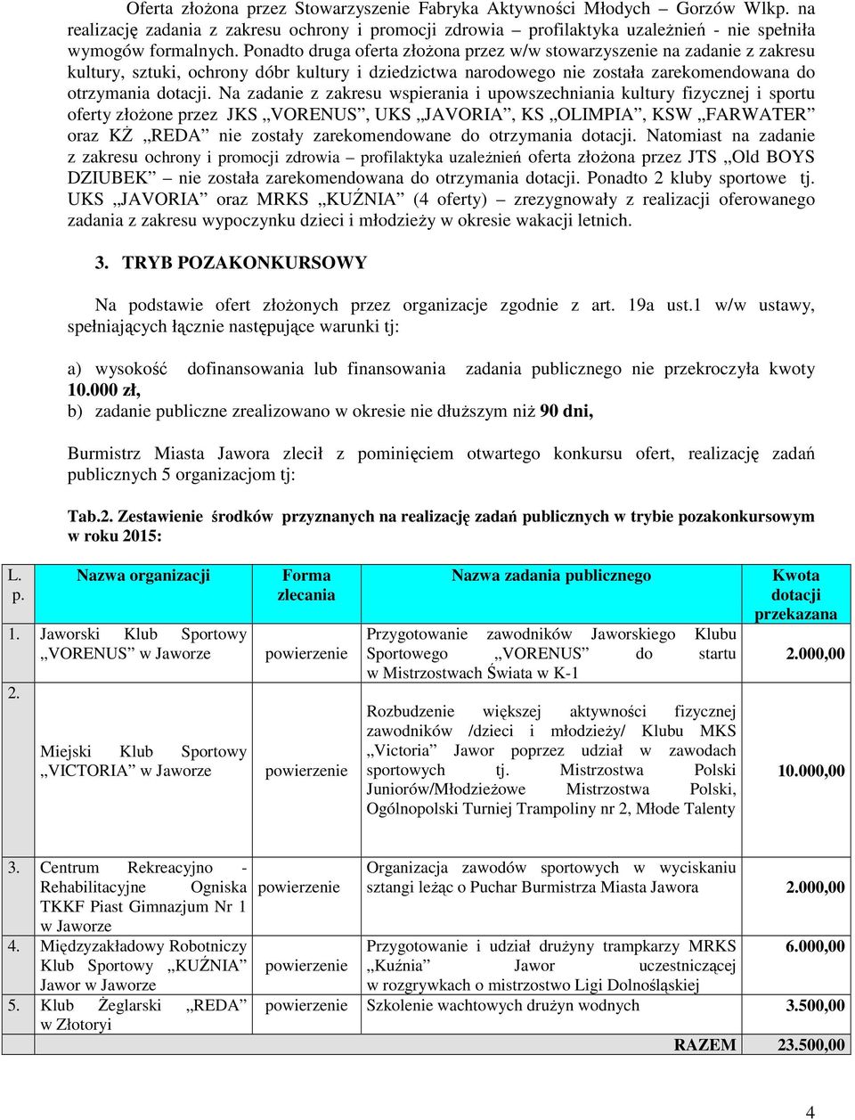 Na zadanie z zakresu wspierania i upowszechniania kultury fizycznej i sportu oferty złoŝone przez JKS VORENUS, UKS JAVORIA, KS OLIMPIA, KSW FARWATER oraz Kś REDA nie zostały zarekomendowane do