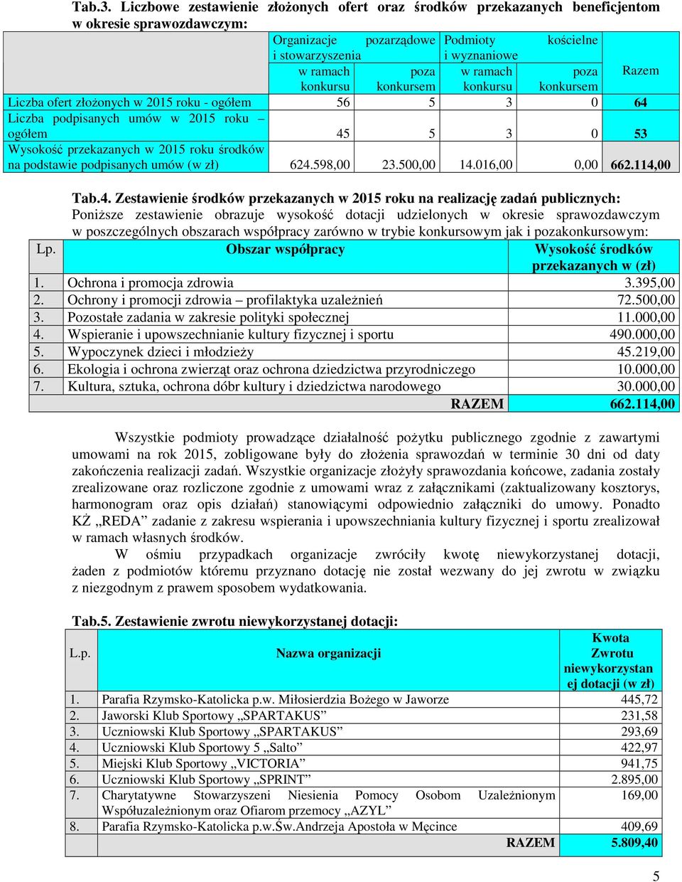 poza Razem konkursu konkursem konkursu konkursem ofert złoŝonych w 2015 roku - ogółem 56 5 3 0 64 podpisanych umów w 2015 roku ogółem 45 5 3 0 53 Wysokość przekazanych w 2015 roku środków na
