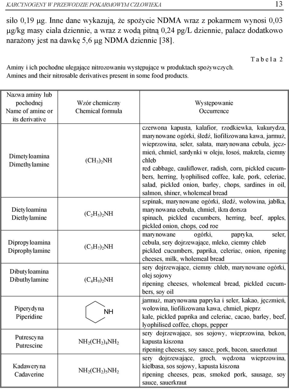 Aminy i ich pochodne ulegające nitrozowaniu występujące w produktach spożywczych. Amines and their nitrosable derivatives present in some food products.