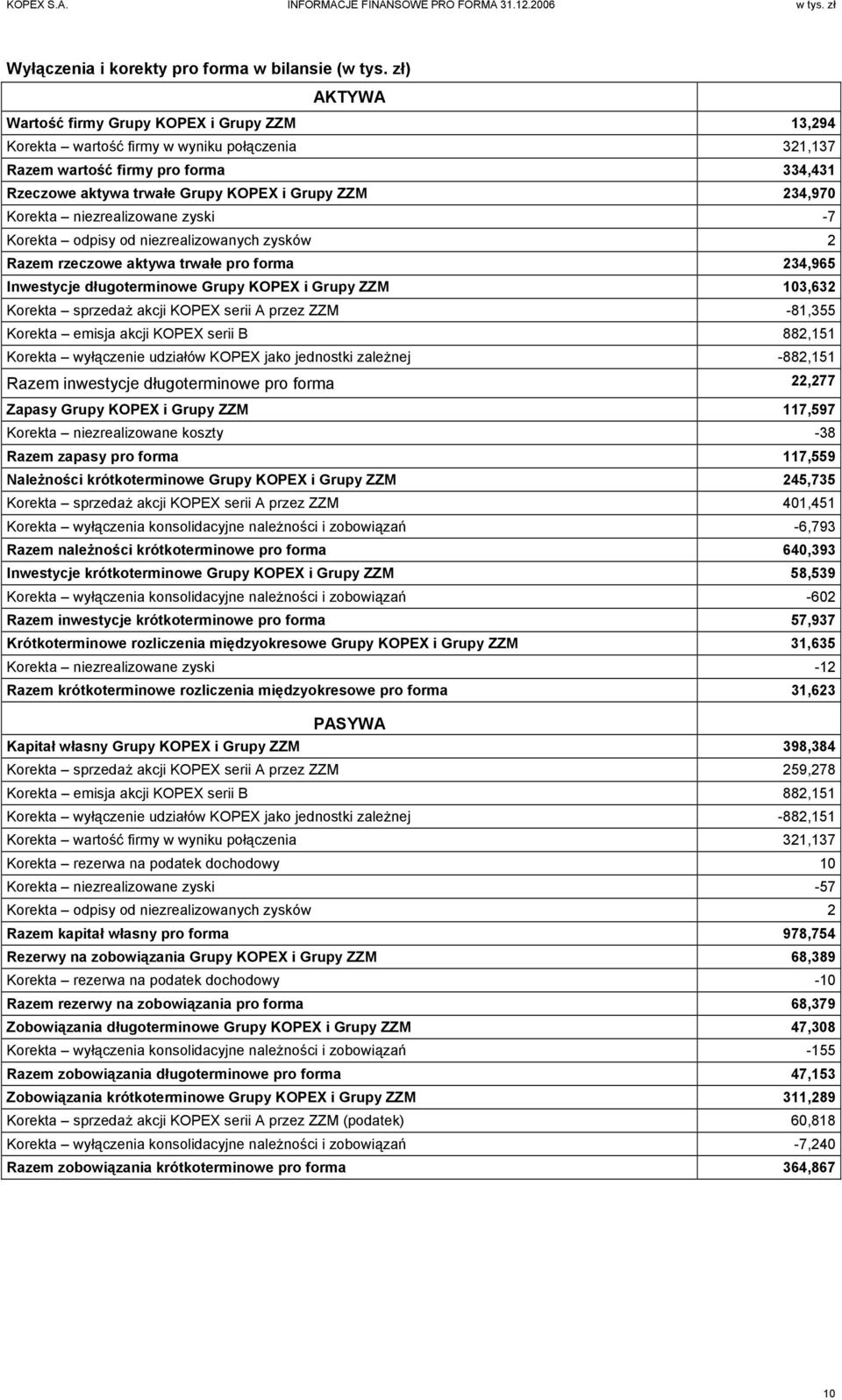 Korekta niezrealizowane zyski -7 Korekta odpisy od niezrealizowanych zysków 2 Razem rzeczowe aktywa trwałe pro forma 234,965 Inwestycje długoterminowe Grupy KOPEX i Grupy ZZM 103,632 Korekta sprzedaż