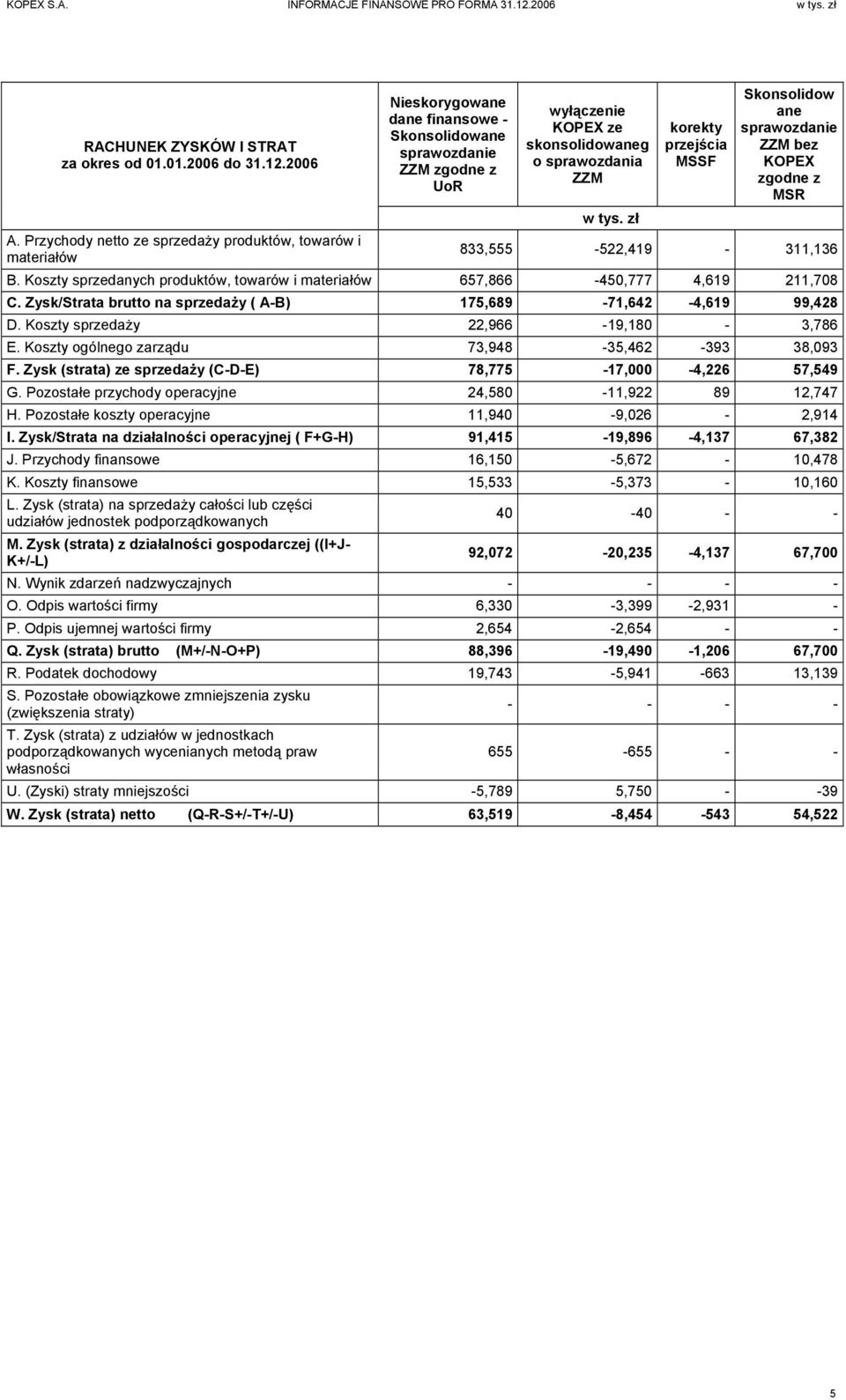 zł korekty przejścia MSSF Skonsolidow ane sprawozdanie ZZM bez KOPEX zgodne z MSR 833,555-522,419-311,136 B. Koszty sprzedanych produktów, towarów i materiałów 657,866-450,777 4,619 211,708 C.