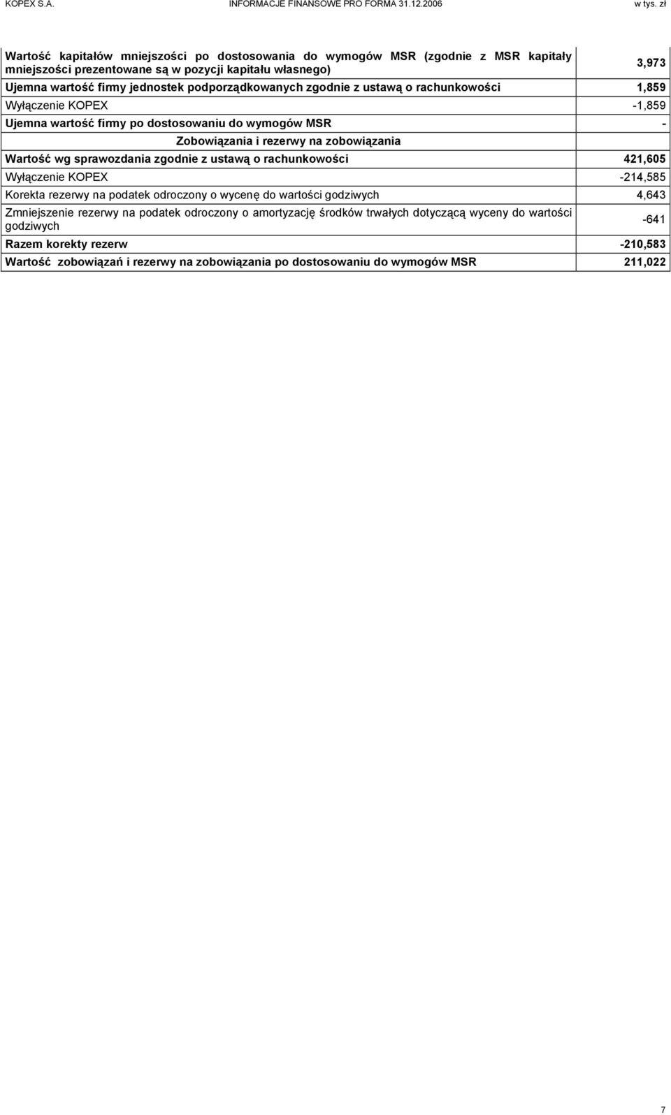 sprawozdania zgodnie z ustawą o rachunkowości 421,605 Wyłączenie KOPEX -214,585 Korekta rezerwy na podatek odroczony o wycenę do wartości godziwych 4,643 Zmniejszenie rezerwy na podatek