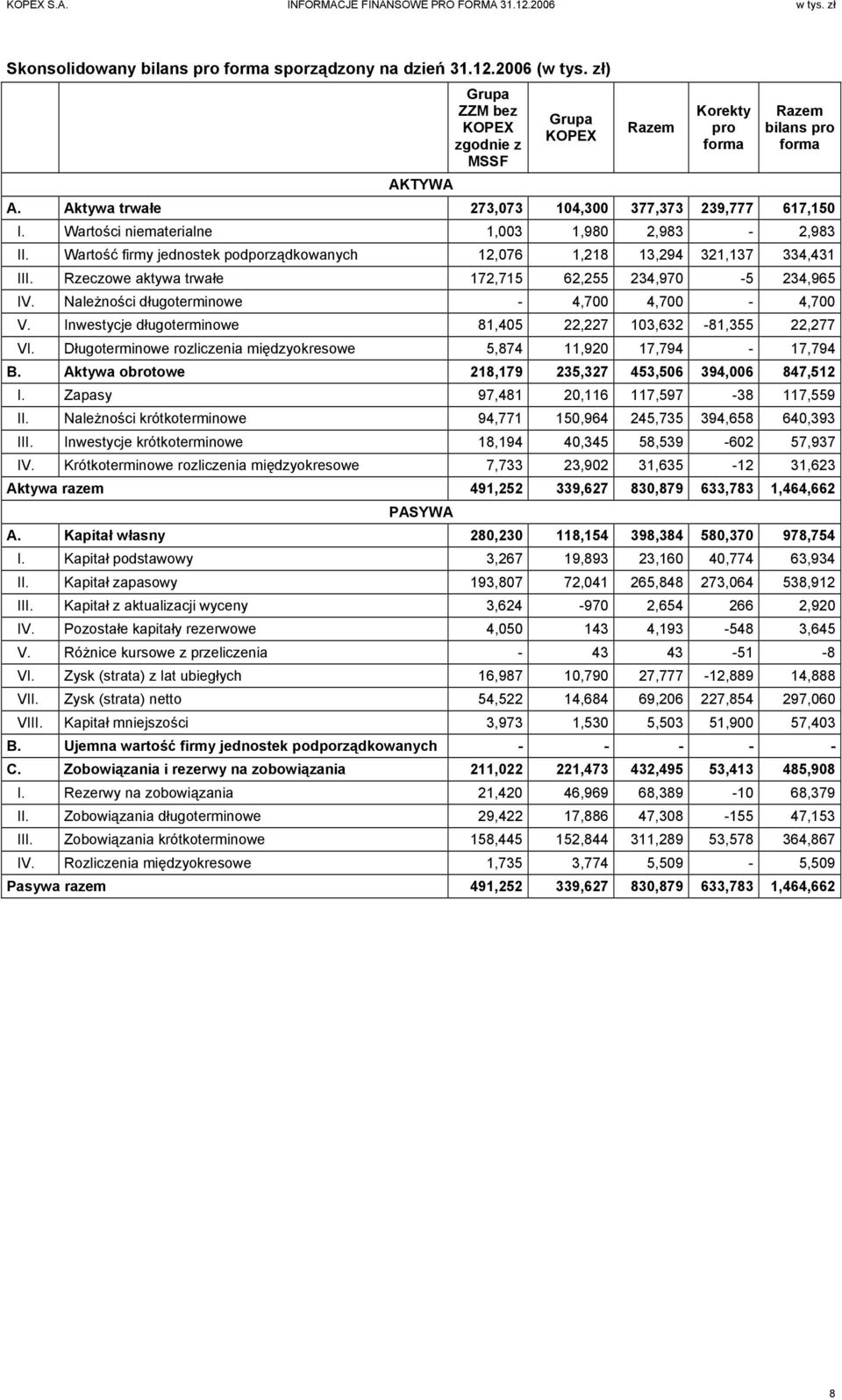 Rzeczowe aktywa trwałe 172,715 62,255 234,970-5 234,965 IV. Należności długoterminowe - 4,700 4,700-4,700 V. Inwestycje długoterminowe 81,405 22,227 103,632-81,355 22,277 VI.