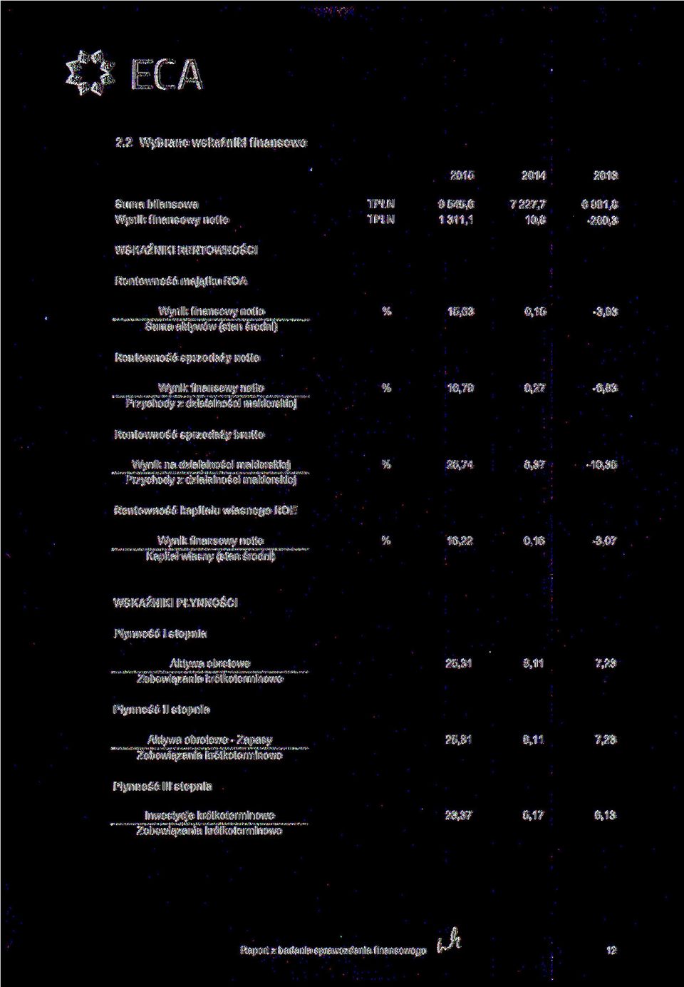 Suma aktywów (stan średni) 15,63 0,15-3,03 Rentowność sprzedaży netto Wynik finansowy netto Przychody z działalności maklerskiej 16,79 0,27-6,83 Rentowność sprzedaży brutto Wynik na działalności