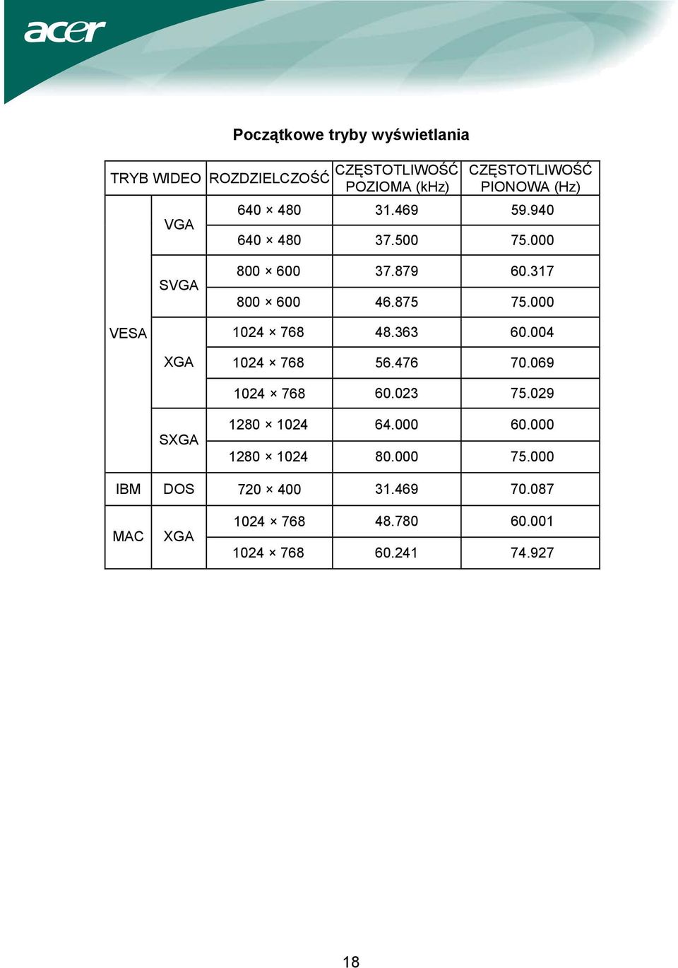 000 VESA 1024 768 48.363 60.004 XGA 1024 768 56.476 70.069 1024 768 60.023 75.029 SXGA 1280 1024 64.