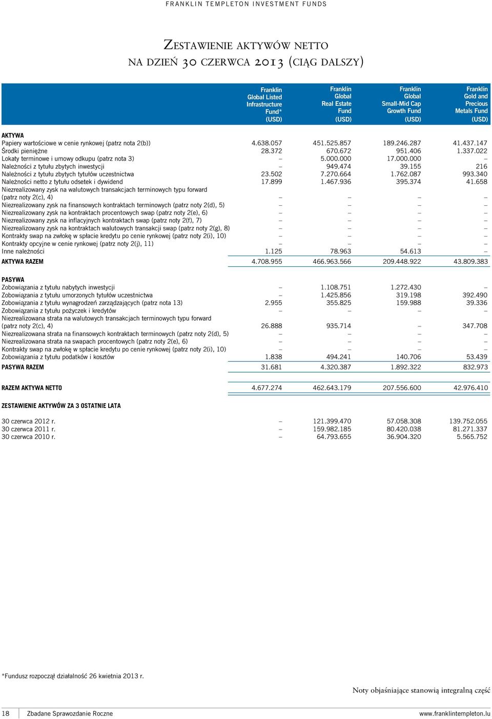 147 Środki pieniężne 28.372 670.672 951.406 1.337.022 Lokaty terminowe i umowy odkupu (patrz nota 3) 5.000.000 17.000.000 Należności z tytułu zbytych inwestycji 949.474 39.