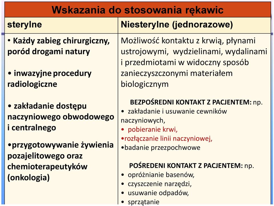 centralnego przygotowywanie żywienia pozajelitowego oraz chemioterapeutyków (onkologia) BEZPOŚREDNI KONTAKT Z PACJENTEM: np.