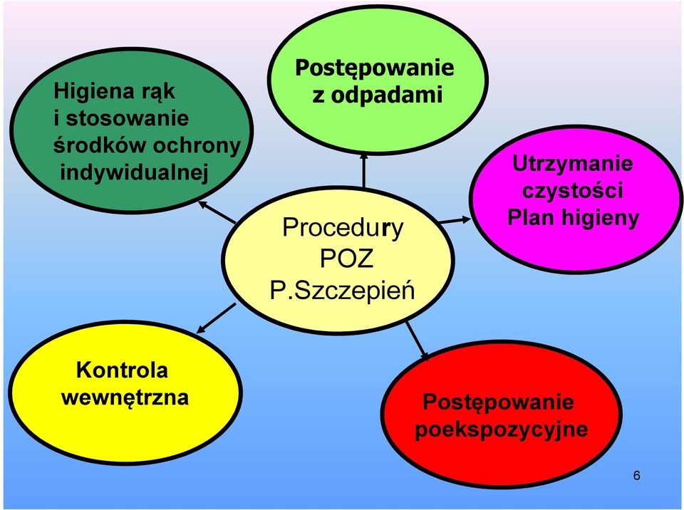 Procedury POZ P.